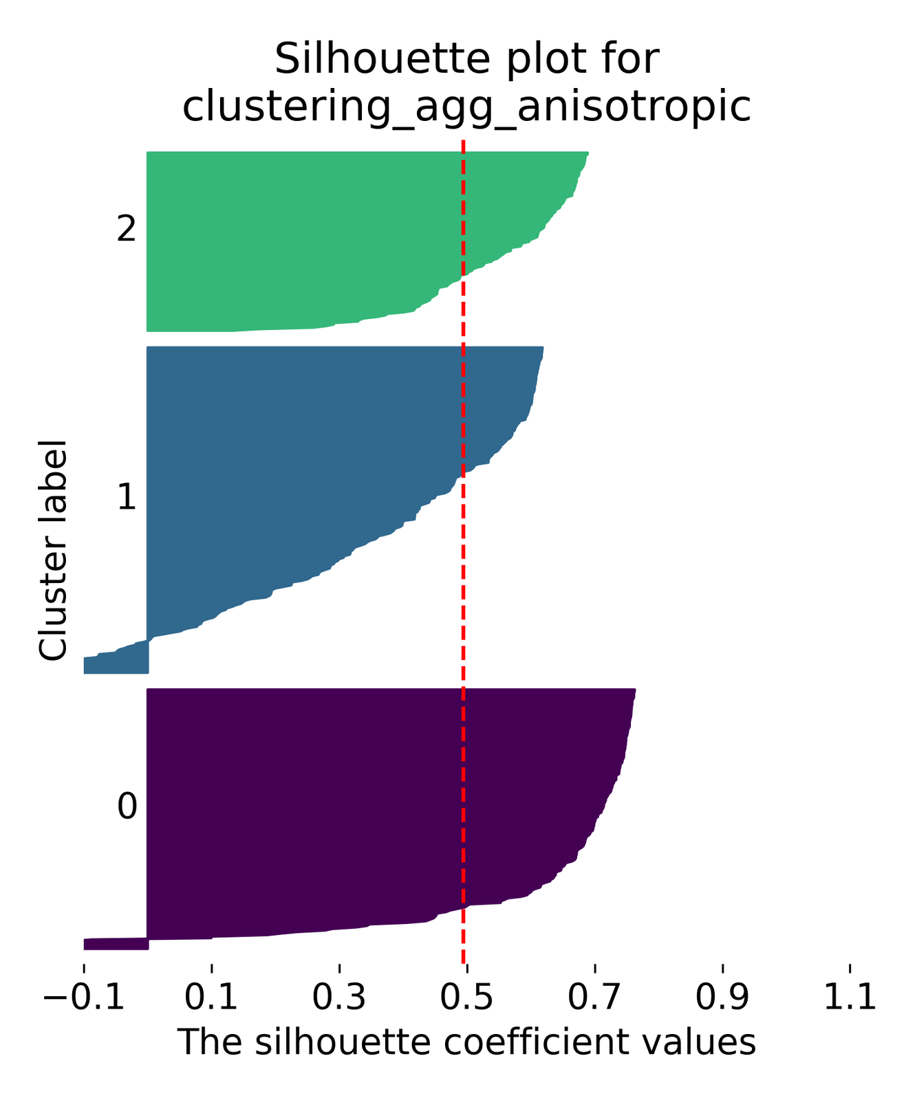 Agglomerative clustering examples.